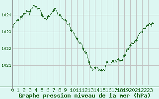 Courbe de la pression atmosphrique pour Grenoble/St-Etienne-St-Geoirs (38)