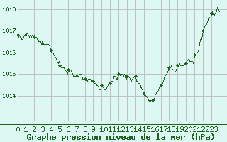 Courbe de la pression atmosphrique pour Tarbes (65)