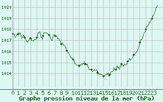 Courbe de la pression atmosphrique pour Rodez (12)