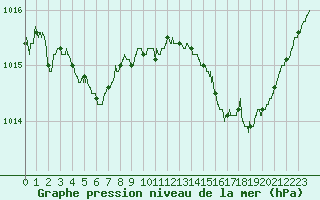 Courbe de la pression atmosphrique pour Cap Bar (66)