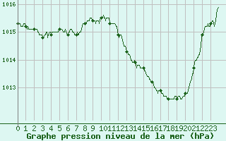 Courbe de la pression atmosphrique pour Agen (47)