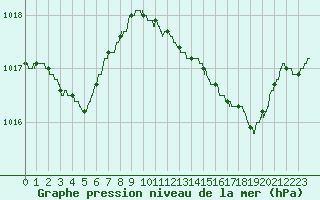 Courbe de la pression atmosphrique pour Istres (13)