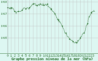 Courbe de la pression atmosphrique pour Carpentras (84)