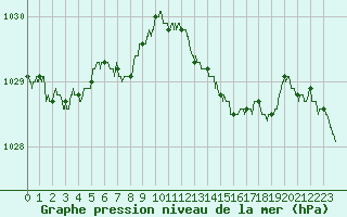 Courbe de la pression atmosphrique pour Boulogne (62)