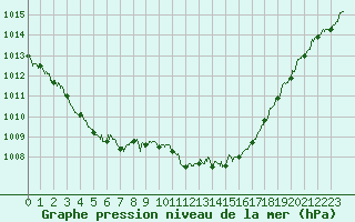 Courbe de la pression atmosphrique pour Aubenas - Lanas (07)