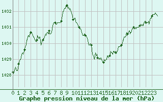 Courbe de la pression atmosphrique pour Annecy (74)