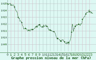 Courbe de la pression atmosphrique pour Lyon - Saint-Exupry (69)