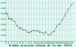 Courbe de la pression atmosphrique pour Grenoble/St-Etienne-St-Geoirs (38)