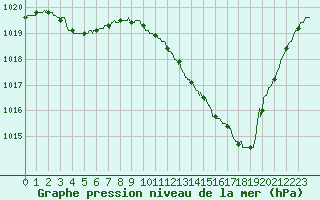 Courbe de la pression atmosphrique pour Le Mans (72)