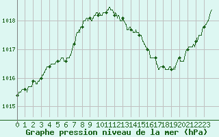 Courbe de la pression atmosphrique pour Troyes (10)