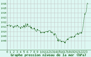 Courbe de la pression atmosphrique pour Saint-Auban (04)