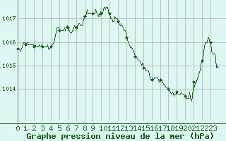 Courbe de la pression atmosphrique pour Ambrieu (01)