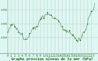 Courbe de la pression atmosphrique pour Avignon (84)