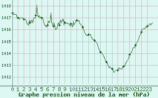 Courbe de la pression atmosphrique pour Brive-Souillac (19)
