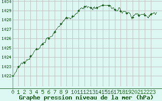 Courbe de la pression atmosphrique pour Boulogne (62)