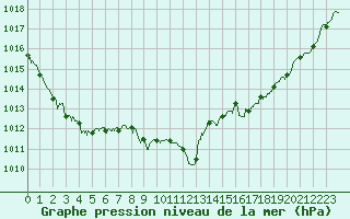 Courbe de la pression atmosphrique pour Grenoble/St-Etienne-St-Geoirs (38)