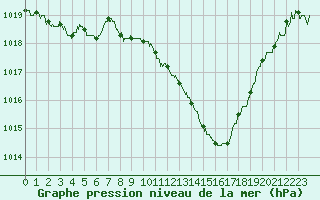 Courbe de la pression atmosphrique pour Aubenas - Lanas (07)