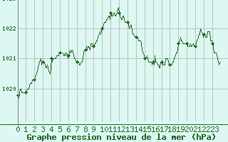 Courbe de la pression atmosphrique pour Ste (34)