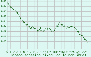 Courbe de la pression atmosphrique pour Montpellier (34)