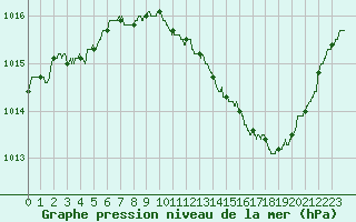 Courbe de la pression atmosphrique pour Dijon / Longvic (21)
