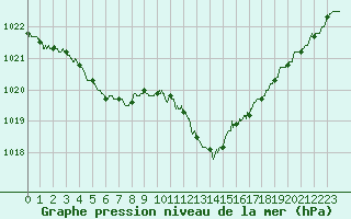 Courbe de la pression atmosphrique pour Grenoble/St-Etienne-St-Geoirs (38)