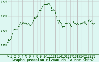 Courbe de la pression atmosphrique pour Saint-Quentin (02)
