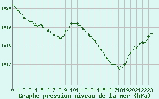 Courbe de la pression atmosphrique pour Bziers Cap d