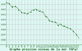 Courbe de la pression atmosphrique pour Muret (31)