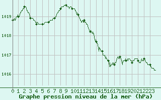 Courbe de la pression atmosphrique pour Avignon (84)