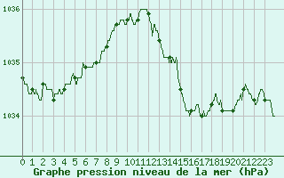 Courbe de la pression atmosphrique pour Ambrieu (01)