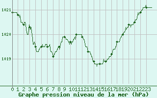 Courbe de la pression atmosphrique pour Figari (2A)