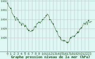 Courbe de la pression atmosphrique pour Pau (64)