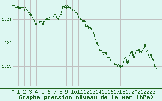 Courbe de la pression atmosphrique pour Dole-Tavaux (39)