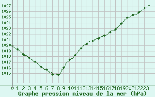 Courbe de la pression atmosphrique pour Landivisiau (29)