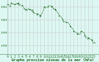 Courbe de la pression atmosphrique pour Bordeaux (33)