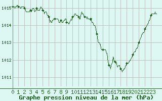 Courbe de la pression atmosphrique pour Carcassonne (11)