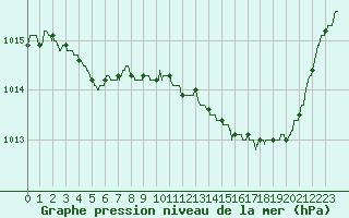 Courbe de la pression atmosphrique pour Poitiers (86)