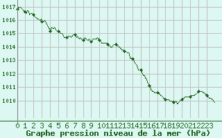 Courbe de la pression atmosphrique pour Albi (81)