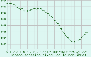 Courbe de la pression atmosphrique pour Bergerac (24)