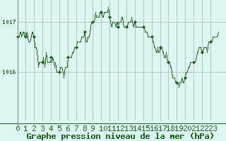 Courbe de la pression atmosphrique pour Nice (06)