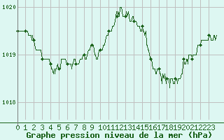 Courbe de la pression atmosphrique pour Ile Rousse (2B)