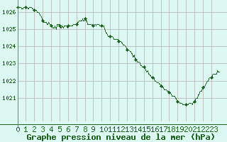 Courbe de la pression atmosphrique pour Pau (64)