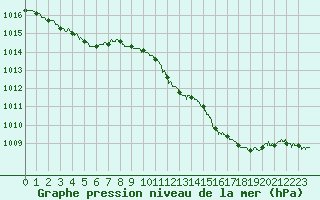 Courbe de la pression atmosphrique pour Ile Rousse (2B)