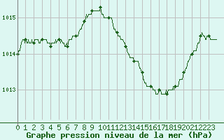 Courbe de la pression atmosphrique pour Marignane (13)