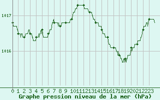 Courbe de la pression atmosphrique pour Alistro (2B)