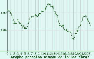 Courbe de la pression atmosphrique pour Ile Rousse (2B)