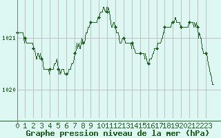 Courbe de la pression atmosphrique pour Bastia (2B)