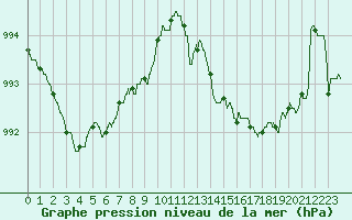 Courbe de la pression atmosphrique pour Pau (64)