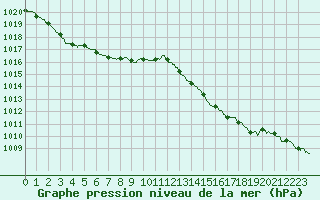 Courbe de la pression atmosphrique pour Hyres (83)