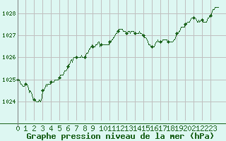 Courbe de la pression atmosphrique pour Calvi (2B)